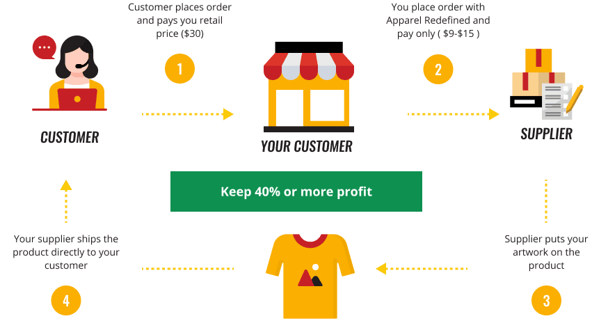 Print On Demand with Apparel Redefined mans no middleman. More print on demand profit