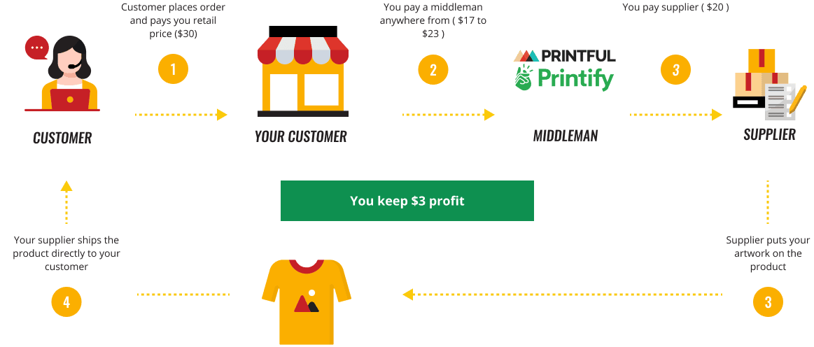Apparel Redefined - Print On Demand "normal" model with middleman costs